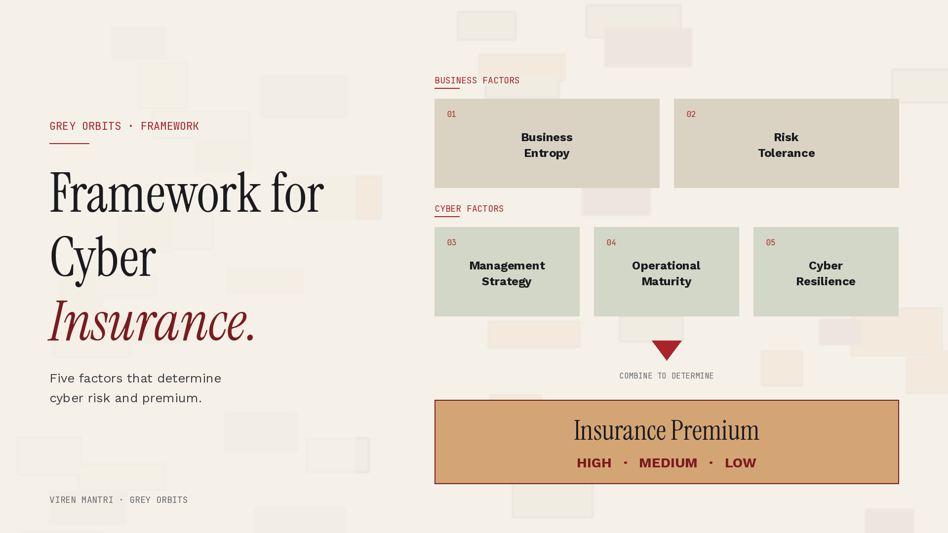 Framework for Cyber Insurance: five critical factors — Business Entropy, Risk Tolerance, Management Strategy, Operational Maturity, and Cyber Resilience — combine to determine the Insurance Premium outcome.