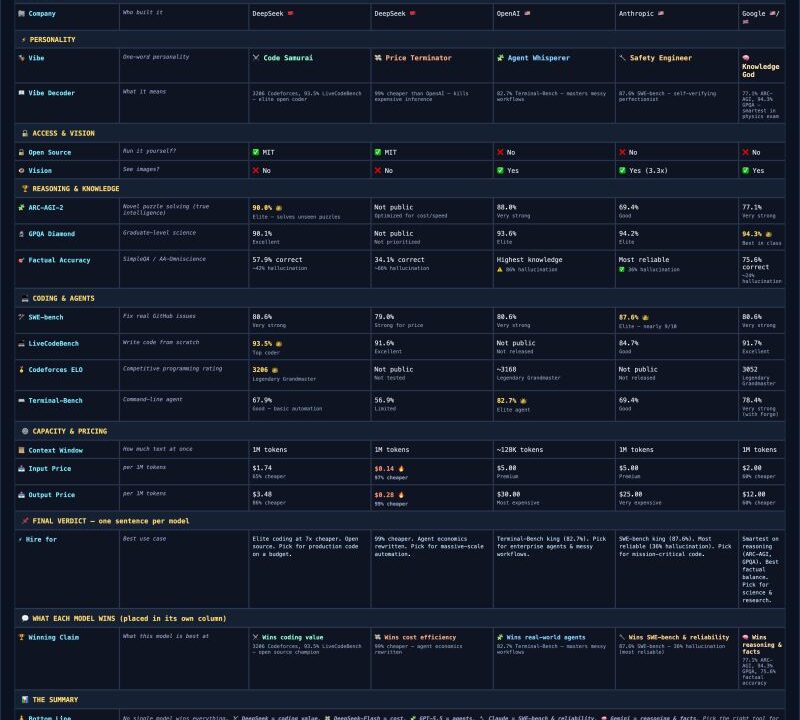 AI model comparison: DeepSeek V4 Pro, V4 Flash, GPT-5.5, Claude Opus 4.7, Gemini 3 Pro